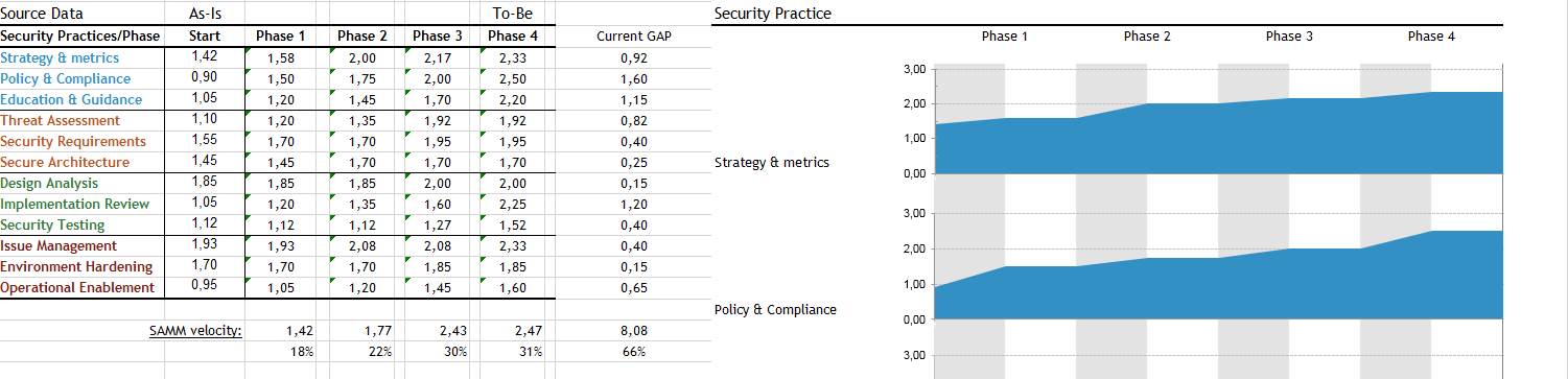 Statistiques Roadmap Excel OpenSAMM