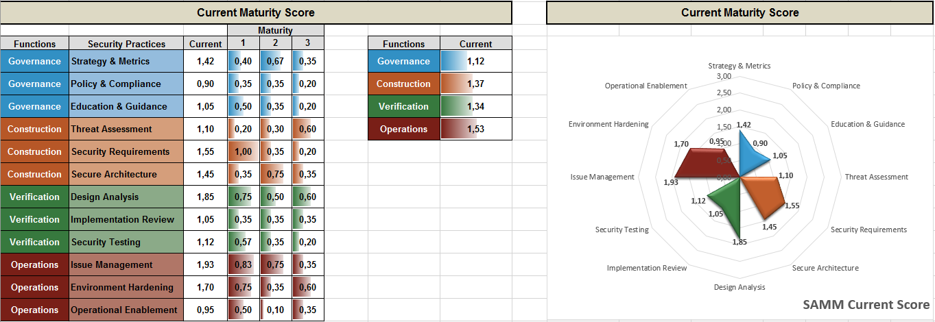 Statistiques Excel OpenSAMM