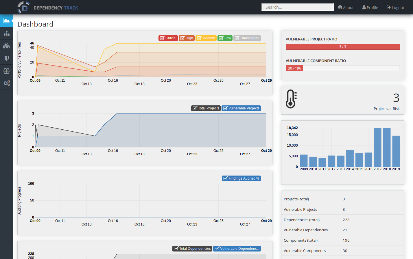 dashboard dependency track