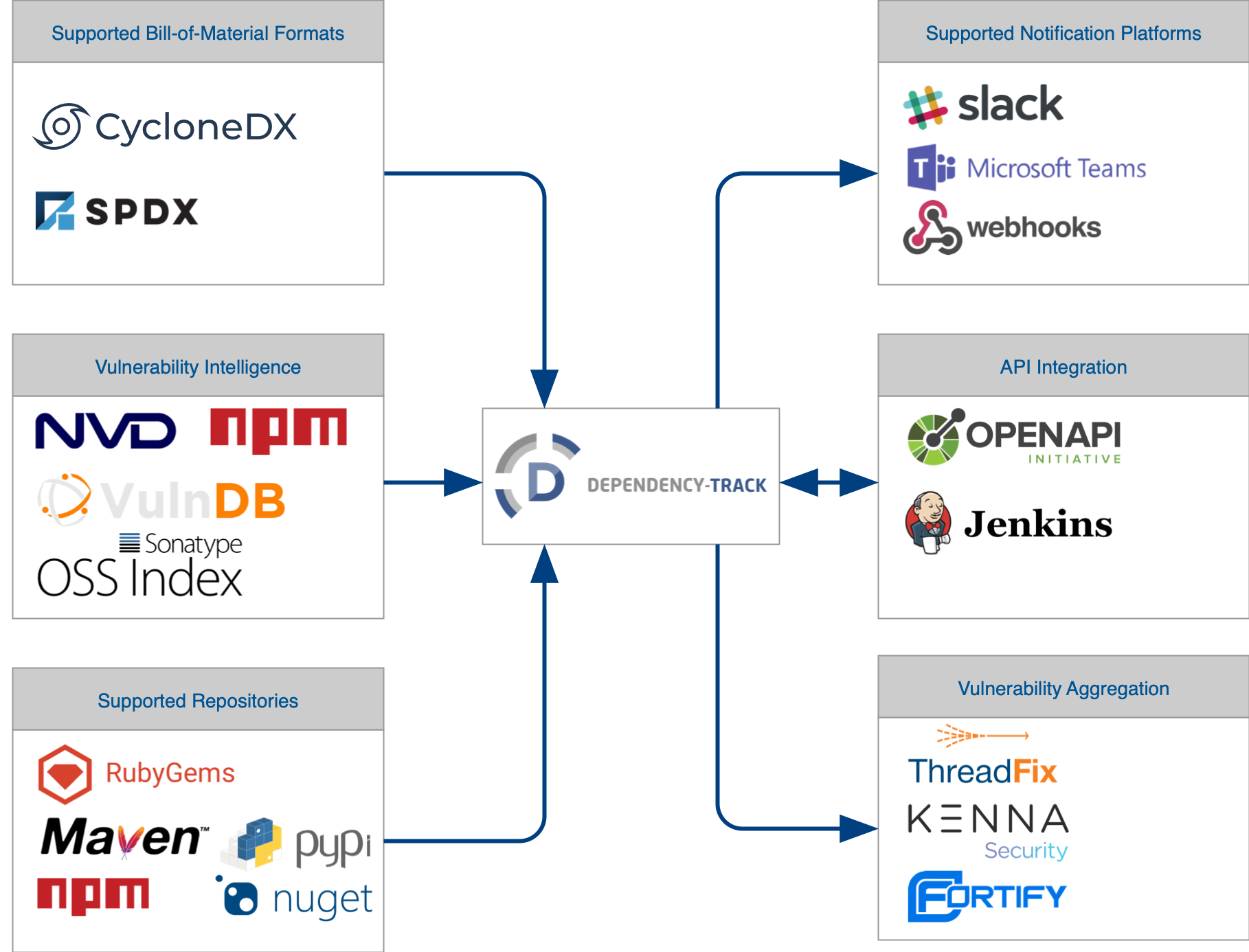 integrations dependency track