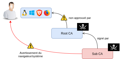 Avertissement du navigateur